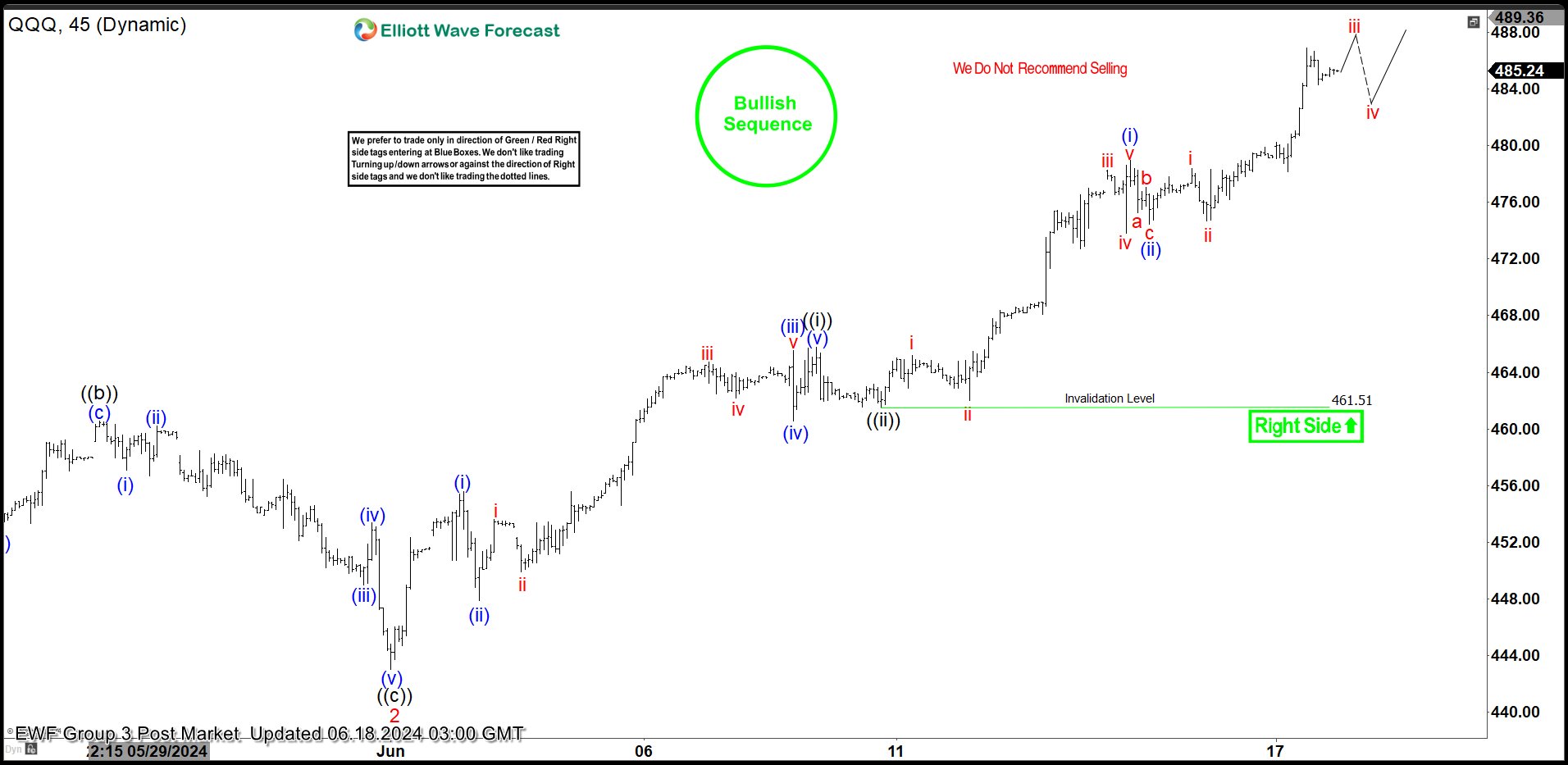 Elliott Wave Expects Nasdaq 100 (QQQ) to Continue Higher