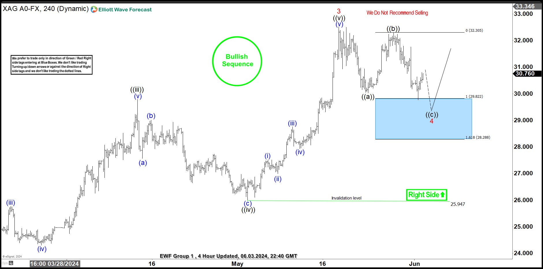 SILVER (XAGUSD) Buying the Dips at the Blue Box Area
