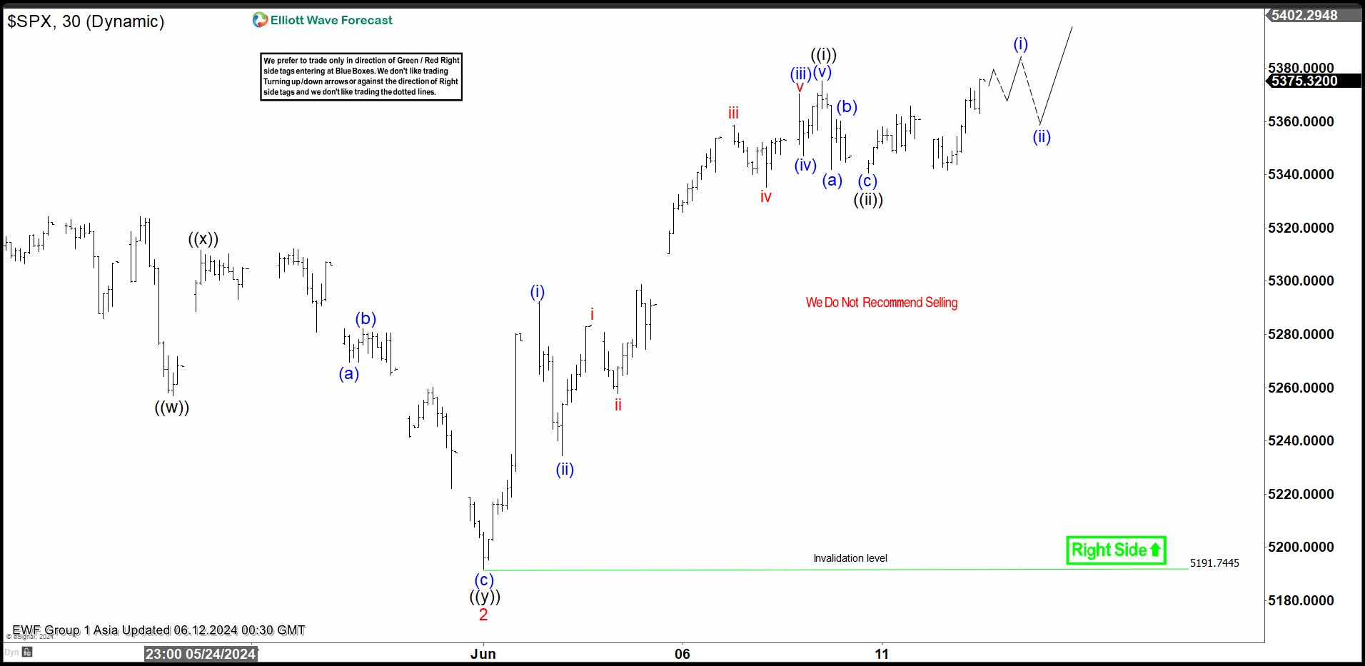 Elliott Wave Intraday Analysis: S&P 500 (SPX) Sequence Remains Bullish
