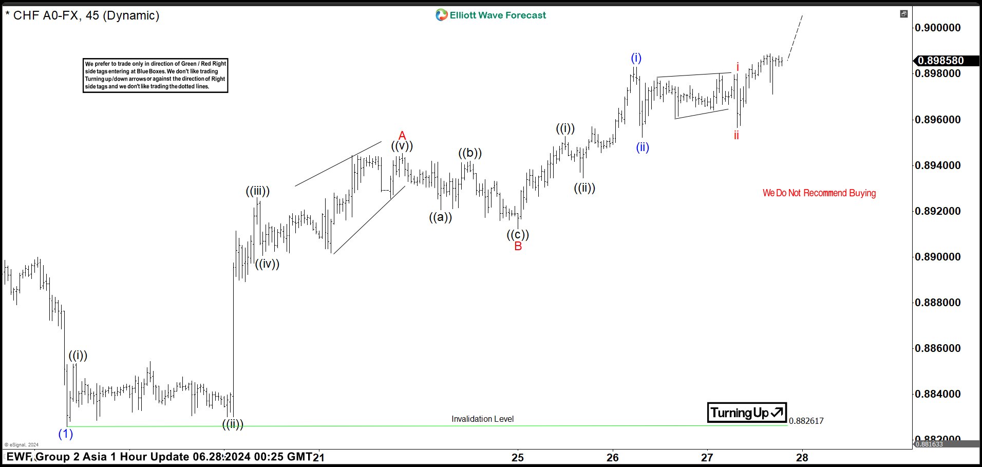 Elliott Wave Intraday Analysis Looking for $USDCHF to Correct in Wave (2)