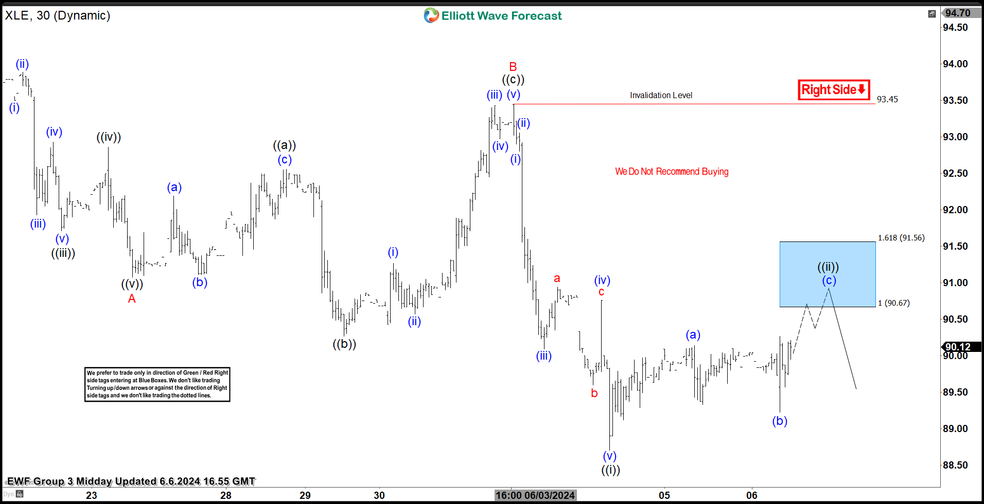 SPDR Energy ETF ( $XLE) Found Sellers at the Blue Box Area as Expected.
