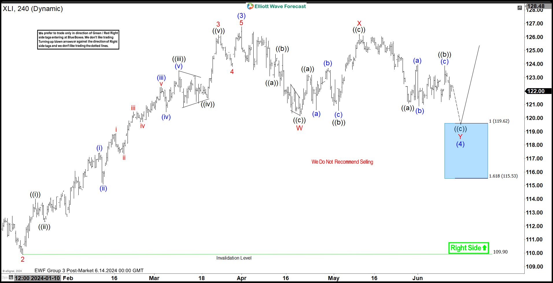 SPDR Industrial ETF ( $XLI) Found Buyers At The Blue Box Area As Expected.