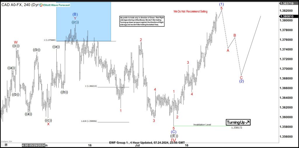 Elliott Wave Analysis: USDCAD turning upside from sideways USDCAD H4