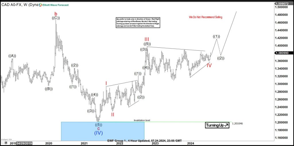Elliott Wave Analysis: USDCAD turning upside from sideways USDCAD Elliott wave analysis