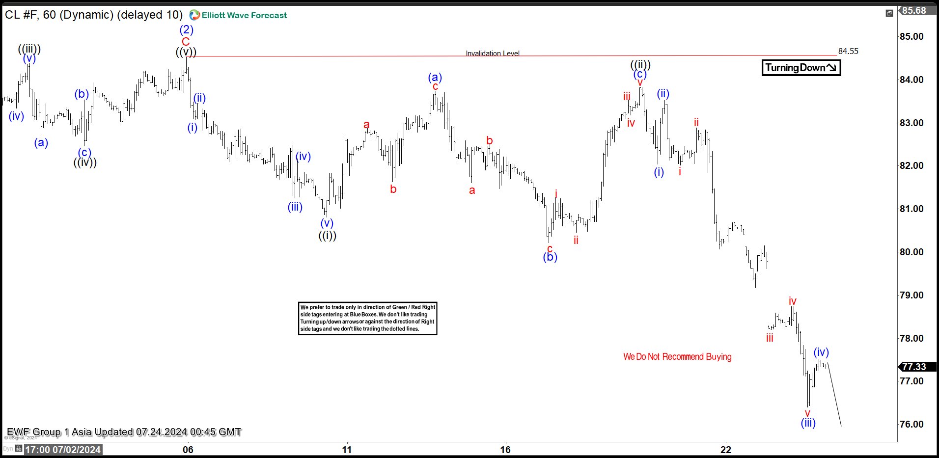 Oil (CL) Turning Lower in Elliott Wave Impulsive Structure