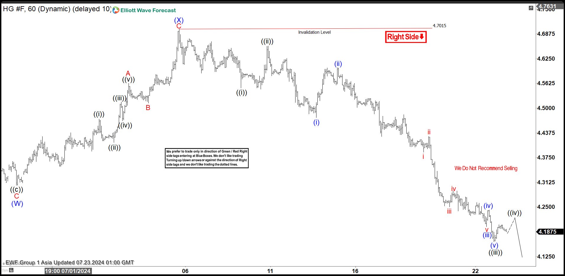 Copper (HG) Double Three Elliott Wave Correction in Progress