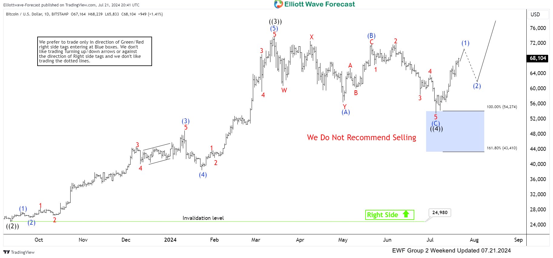 Bitcoin Perfectly Reacting Higher From Elliott Wave Blue Box Area Bitcoin Perfectly Reacting Higher From Elliott Wave Blue Box Area