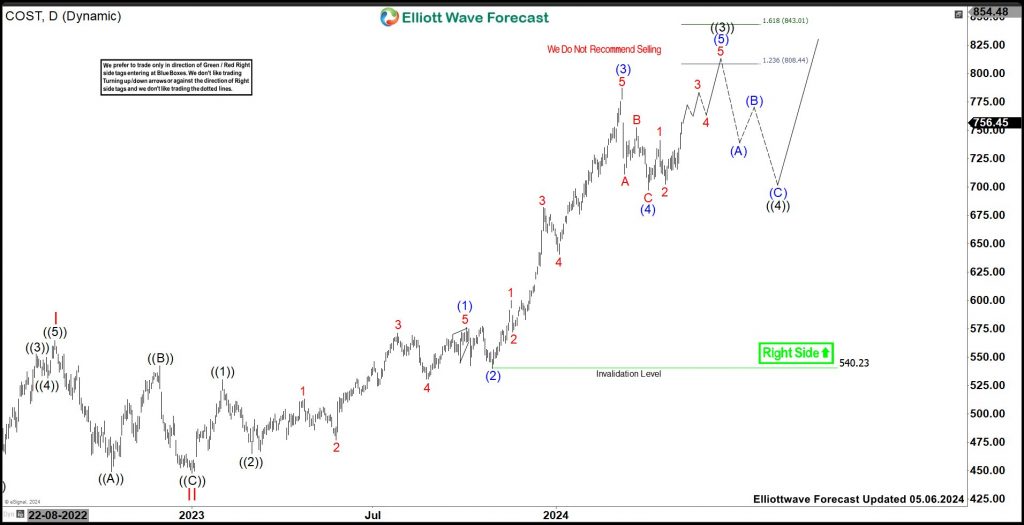 COST (Costco Wholesale) Should Pull Back Before Rally Resume