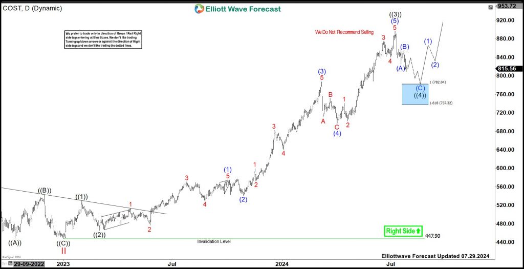 COST (Costco Wholesale) Should Pull Back Before Rally Resume