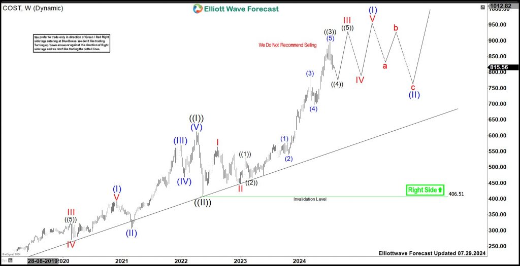 COST (Costco Wholesale) Should Pull Back Before Rally Resume