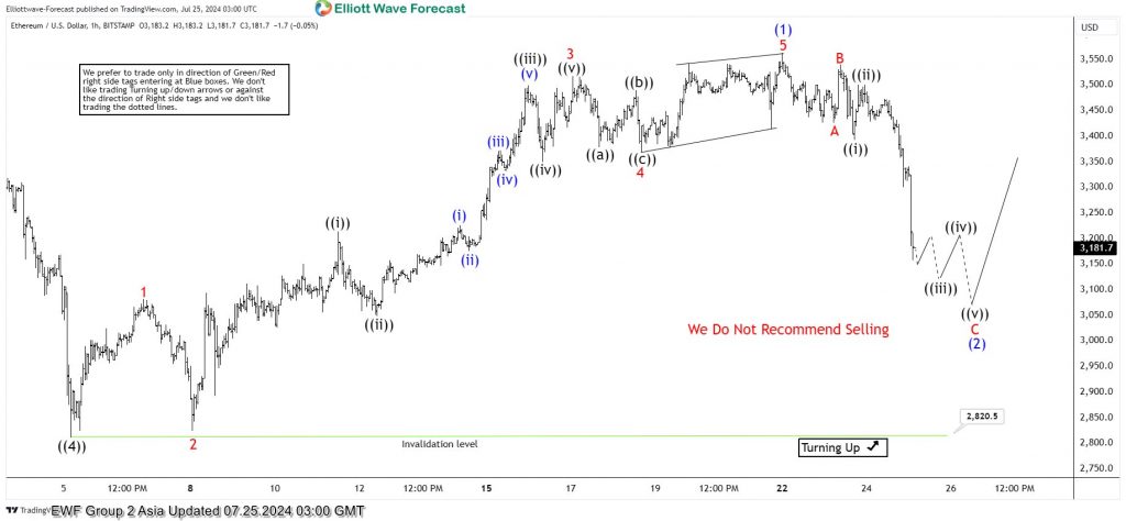 Elliott Wave Intraday Analysis: Ethereum (ETHUSD) Pullback In Progress
