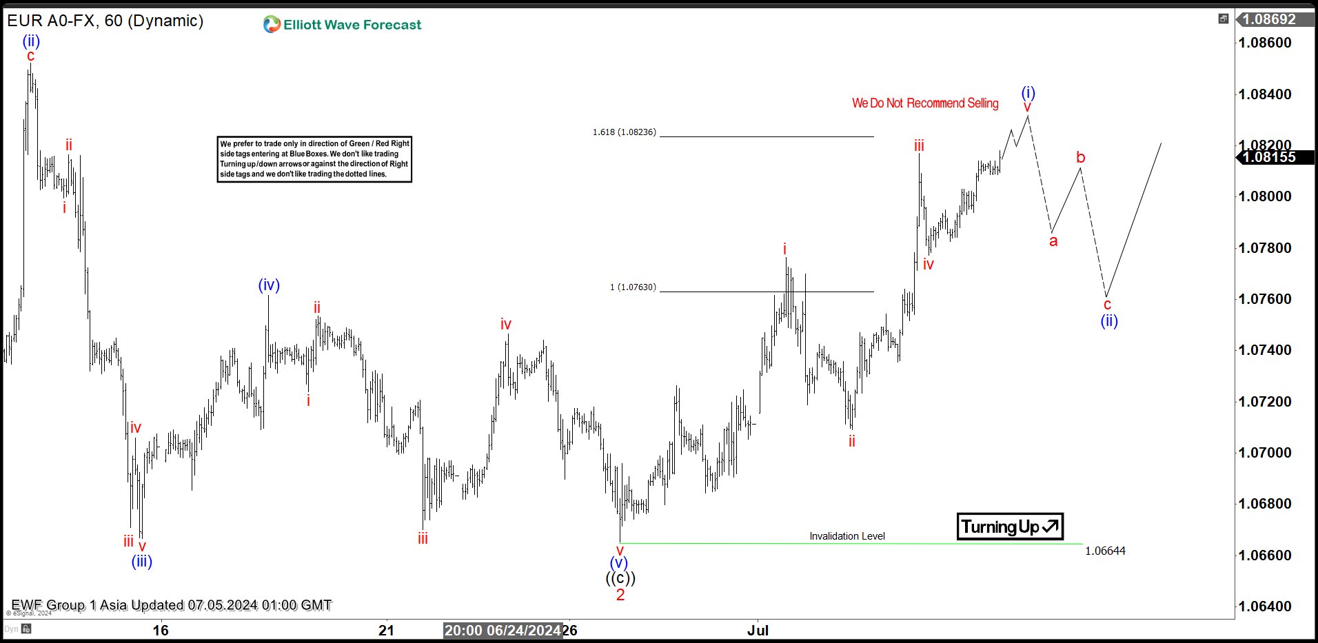 Elliott Wave Expects EURUSD to Turn Higher