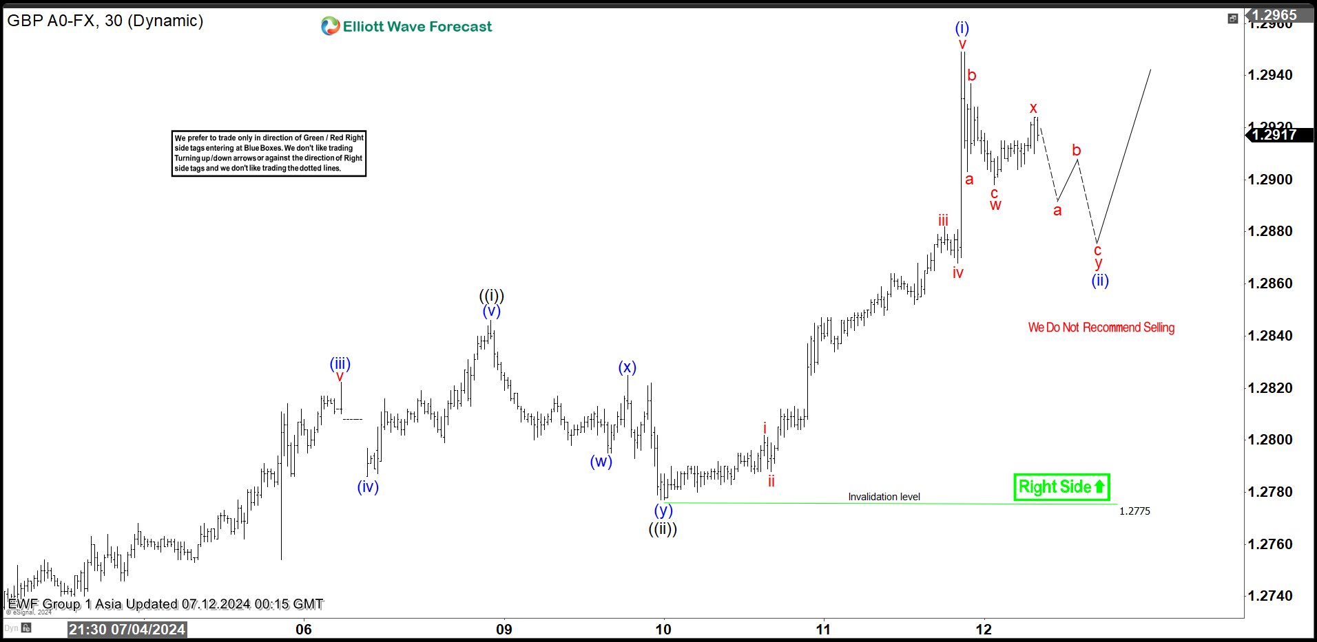 Elliott Wave Favors Further Upside in GBPUSD