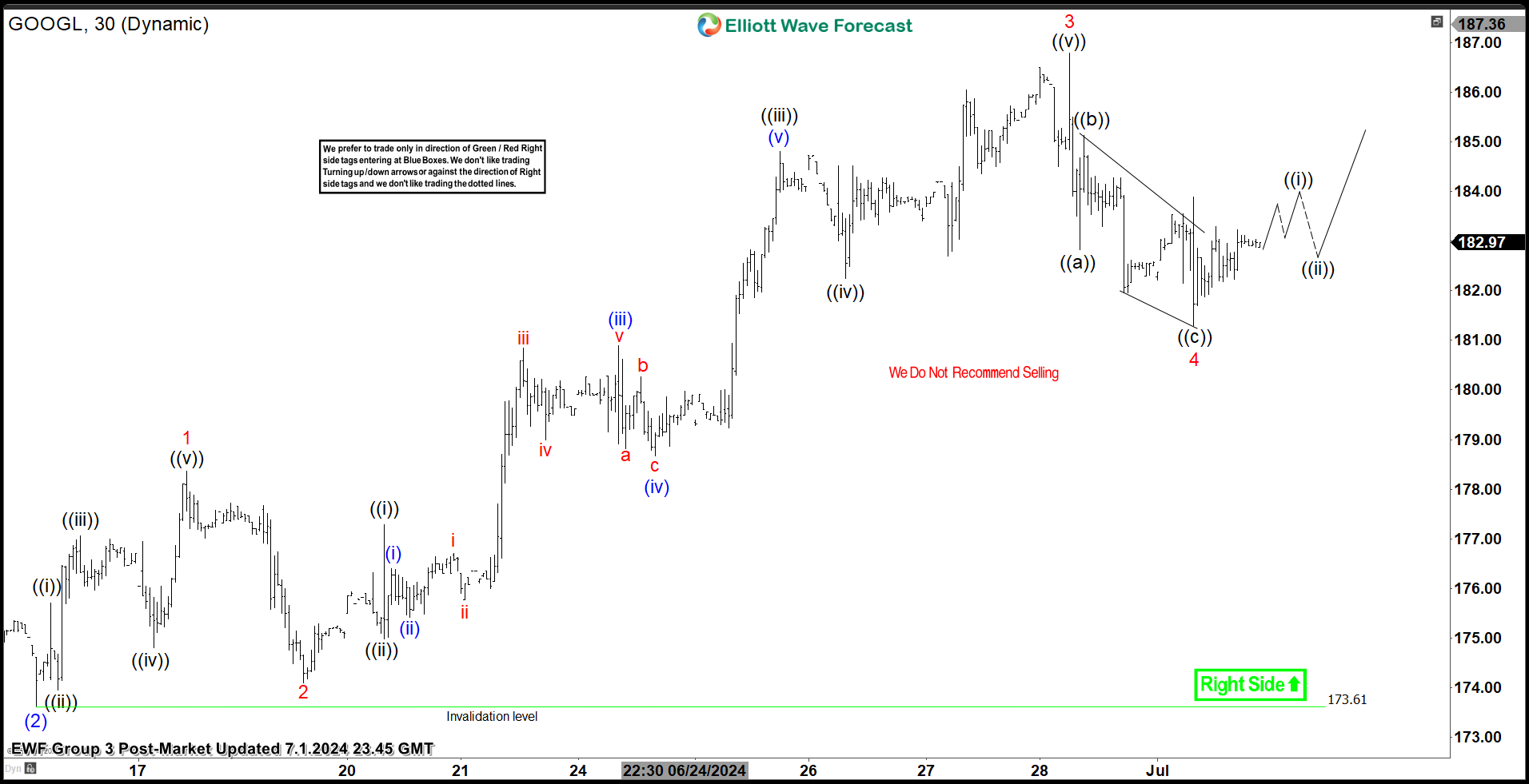 Elliott Wave Looking for Alphabet (GOOGL) to Extend Impulsive Rally