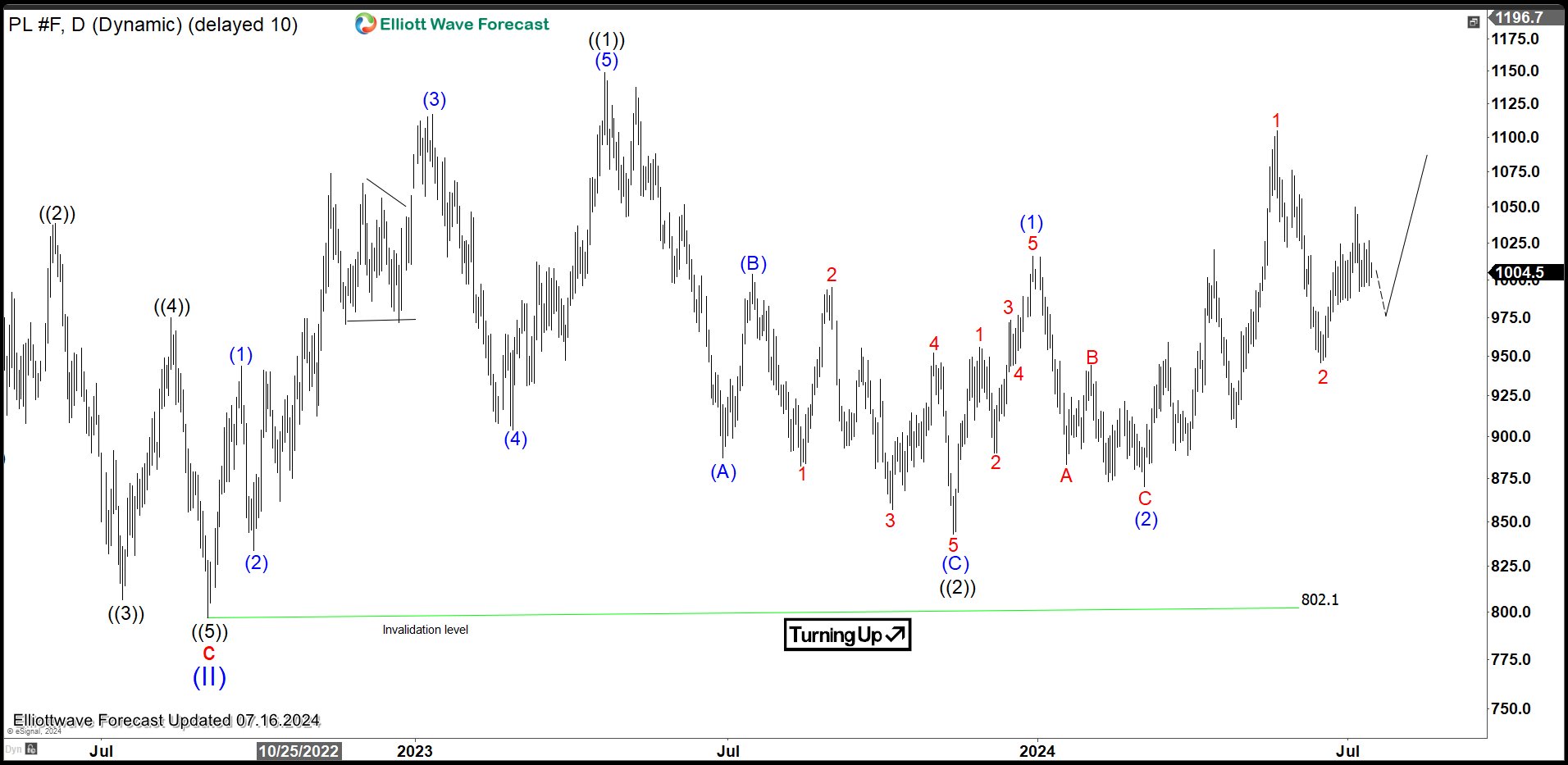 Platinum (PL) Looking to Extend Higher