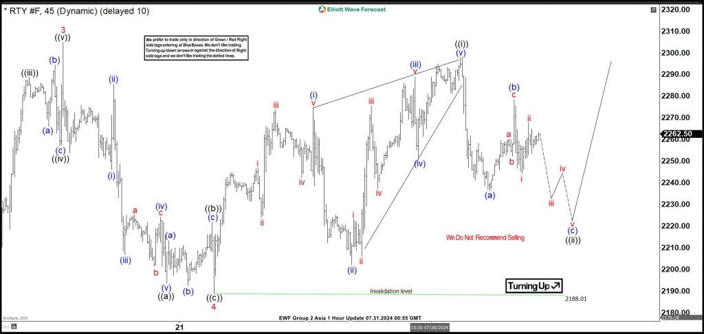 Elliott Wave Intraday Analysis: Russell 2000 (RTY) Looking to Resume Bullish Trend RTY