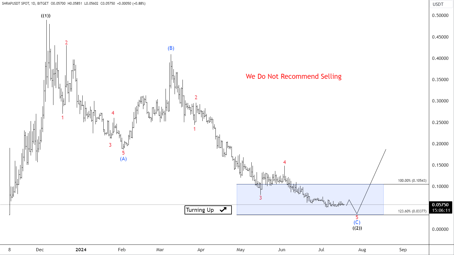 Shrapnel (SHRAP) Enters Final Daily Correction Phase