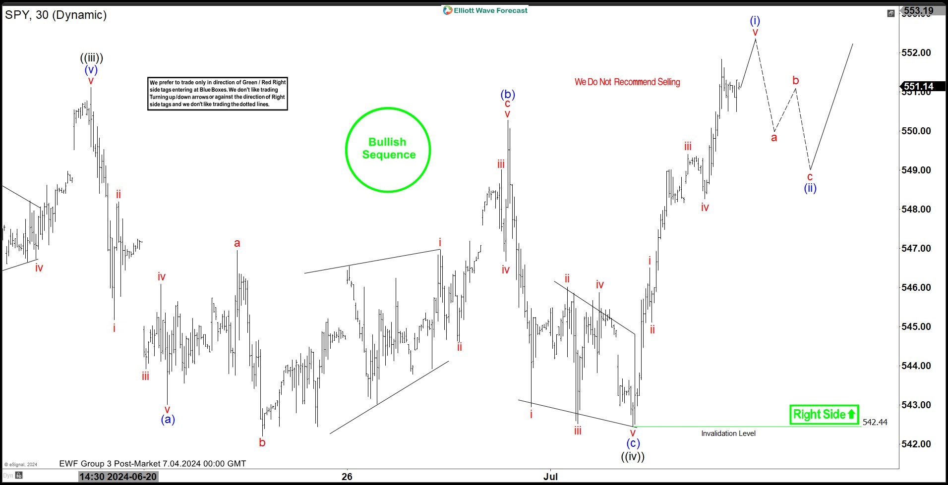 Elliott Wave Intraday Looking for S&P 500 ETF (SPY) to End Wave 5
