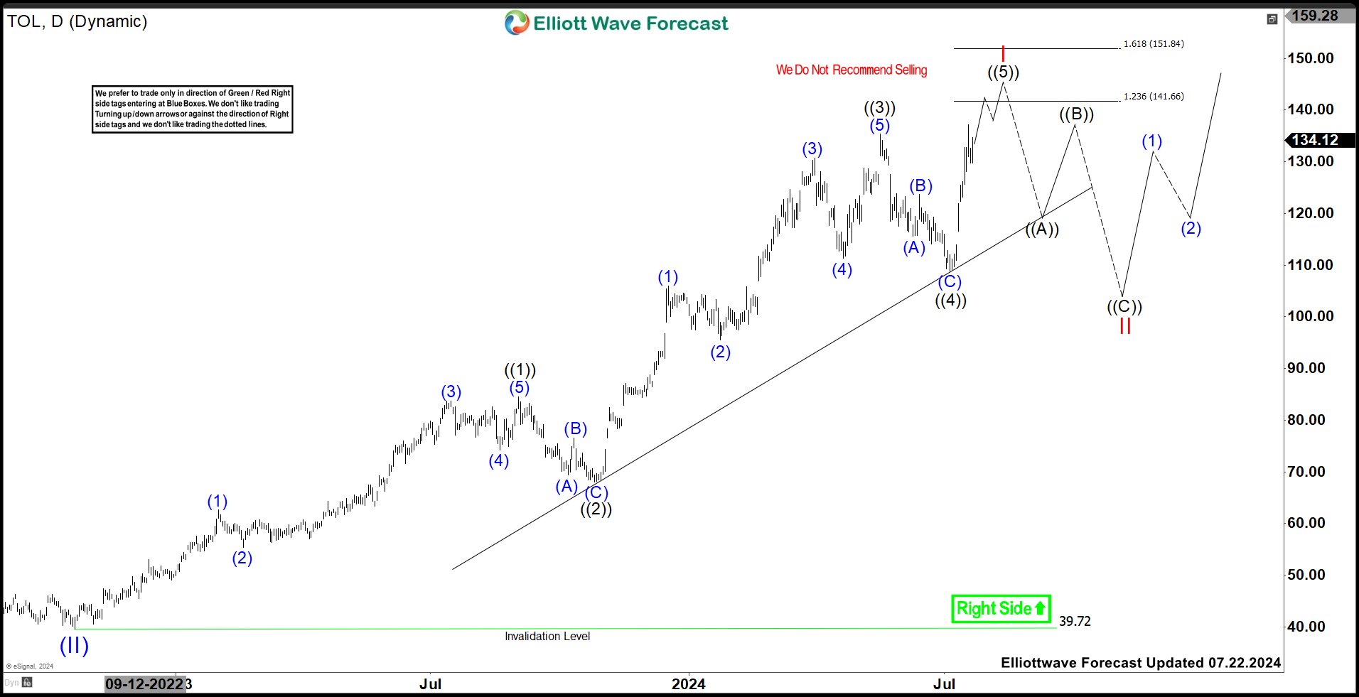 Toll Brothers (TOL) Should Pull Back Soon Providing Another Opportunity