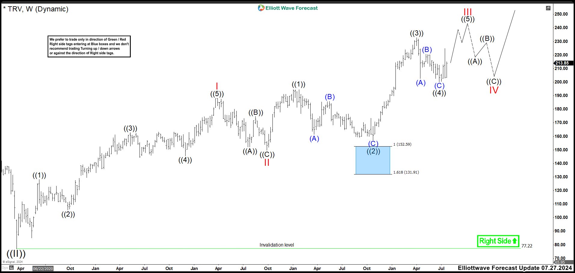 Travelers (TRV) is Showing an Incomplete Bullish Sequence