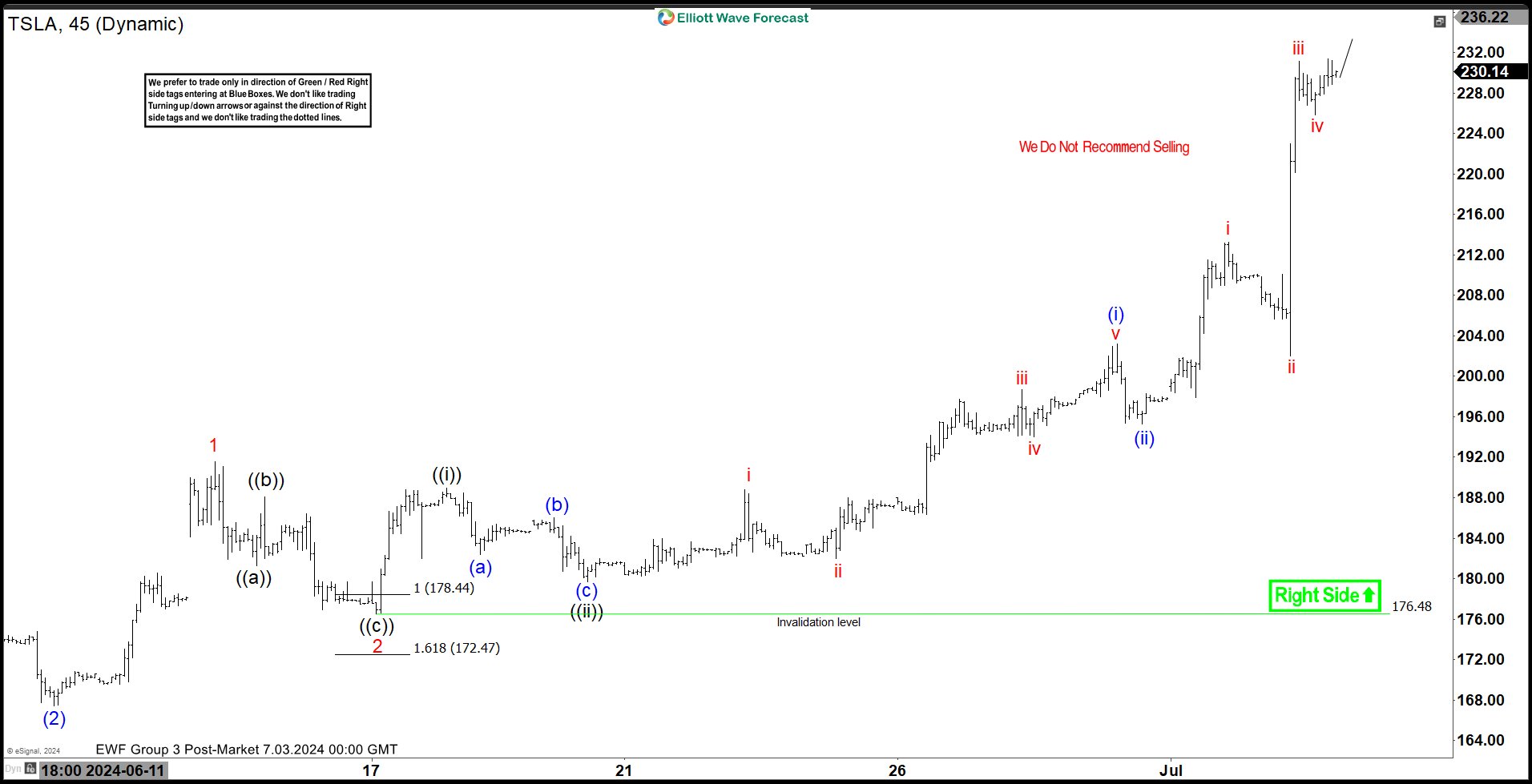 Elliott Wave Looking for New Impulsive Rally in Tesla (TSLA)