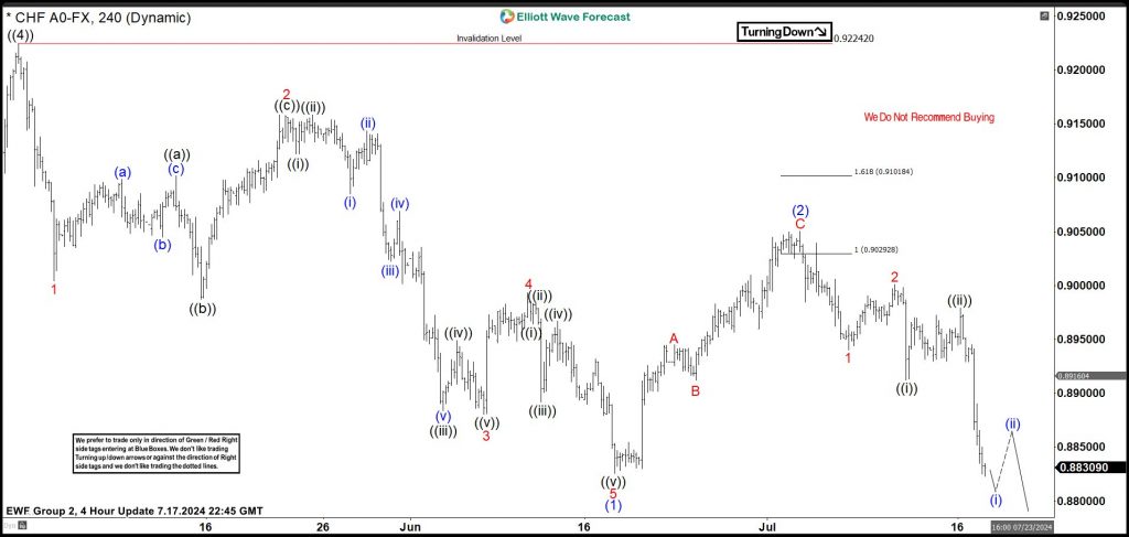 USDCHF Elliott Wave Analysis Favors Selling Bounces USDCHF