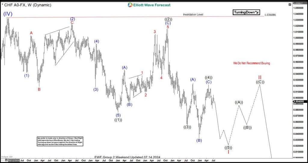 USDCHF Elliott Wave Analysis Favors Selling Bounces USDCHF