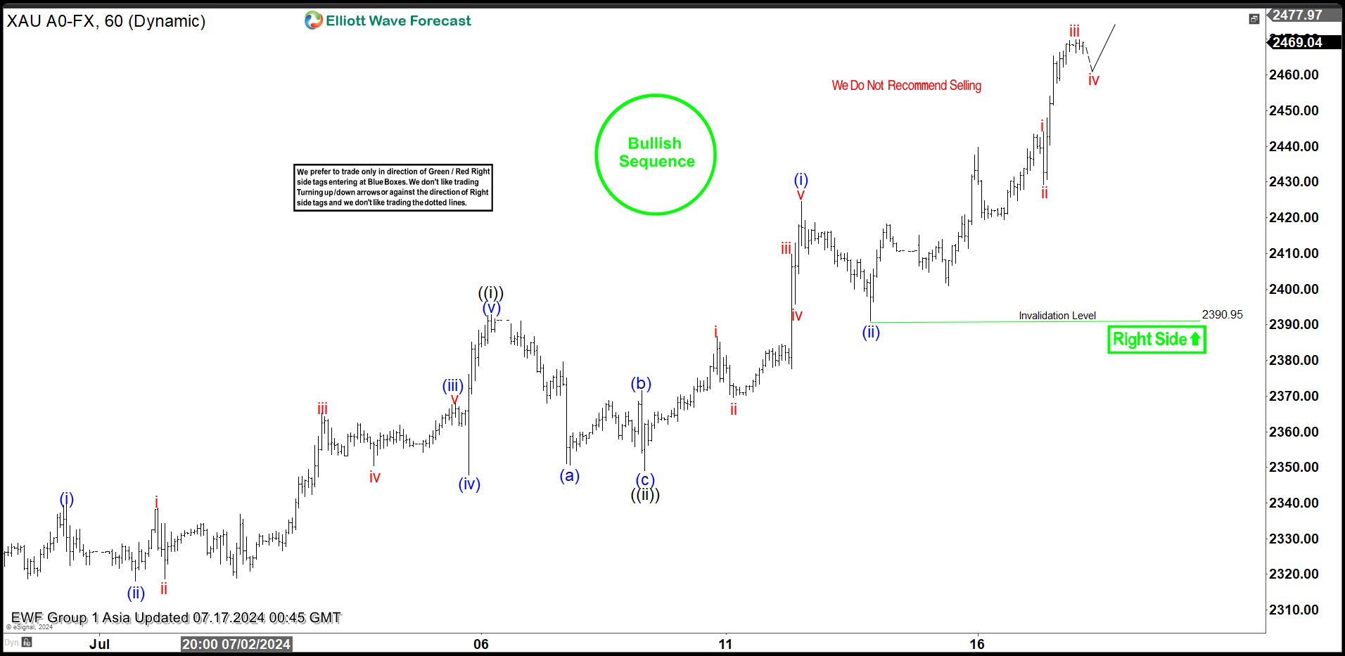 Elliott Wave Intraday: Gold (XAUUSD) Breaks to New All-Time High
