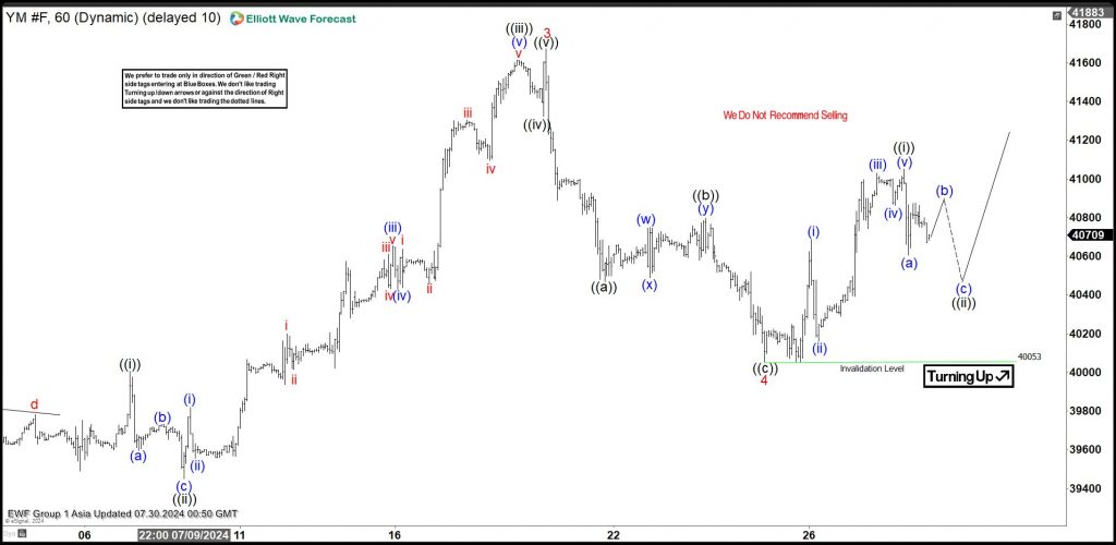 Elliott Wave Intraday Analysis: Dow Futures (YM) Resumes Bullish Trend YM