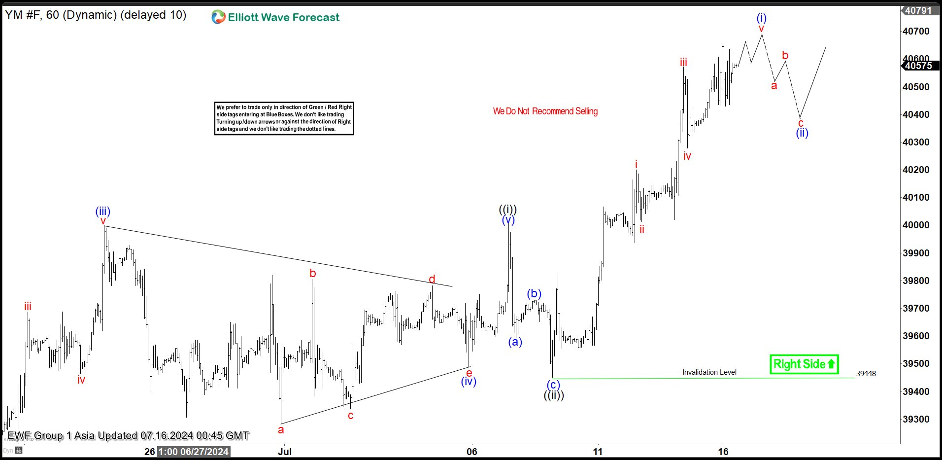 Elliott Wave Suggests Right Side in Dow Futures (YM) Firmly Bullish