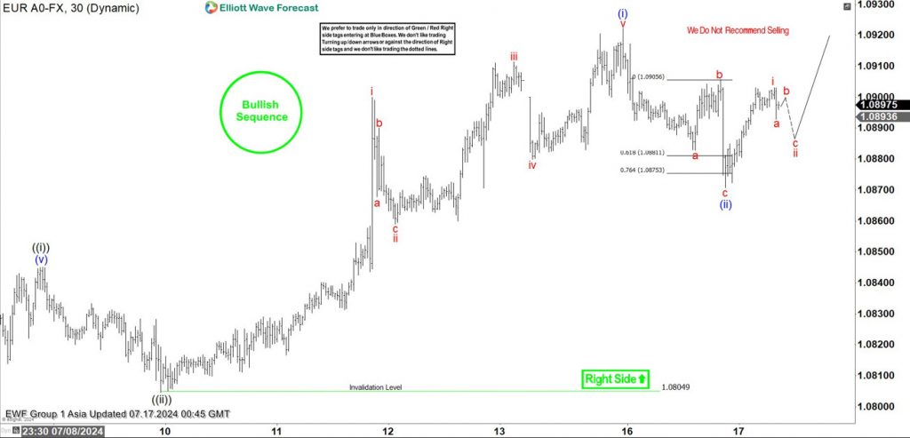 EURUSD : 1:5 Risk/Reward Target Hit EURUSD, trading, elliottwave, bullish market patterns, @AidanFX, AidanFX
