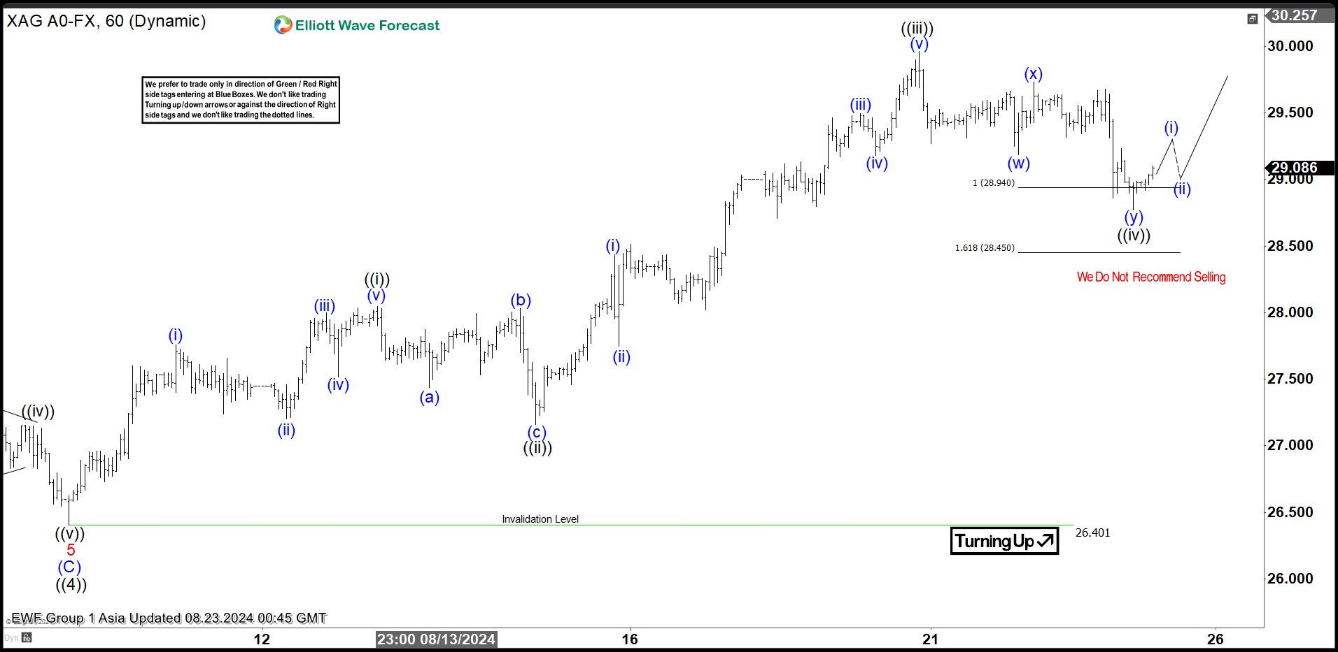 Elliott Wave Favors Bullish Bias in Silver (XAGUSD)