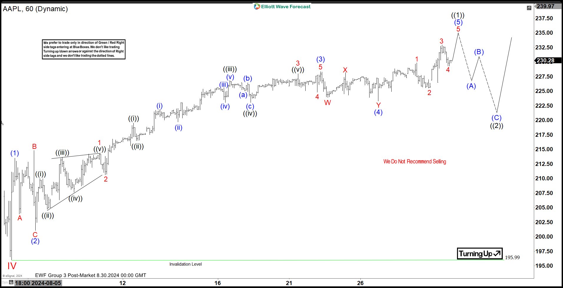 Elliott Wave Analysis on Apple (AAPL) 5 Waves Rally Favors Bullish Side