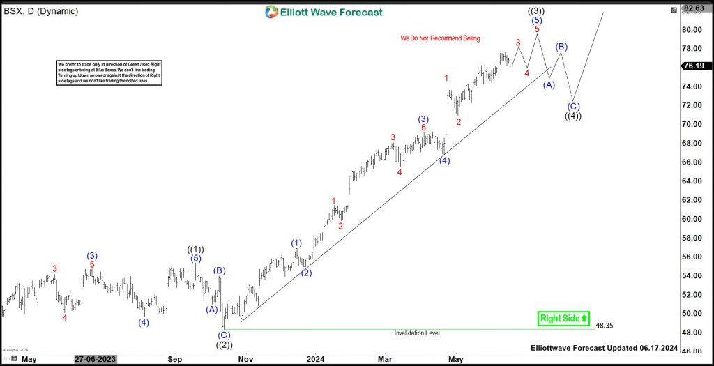 Boston Scientific (BSX) Continues Bullish Sequence