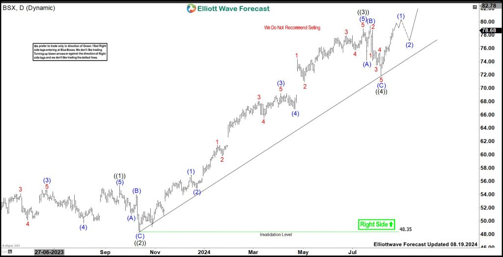 Boston Scientific (BSX) Continues Bullish Sequence