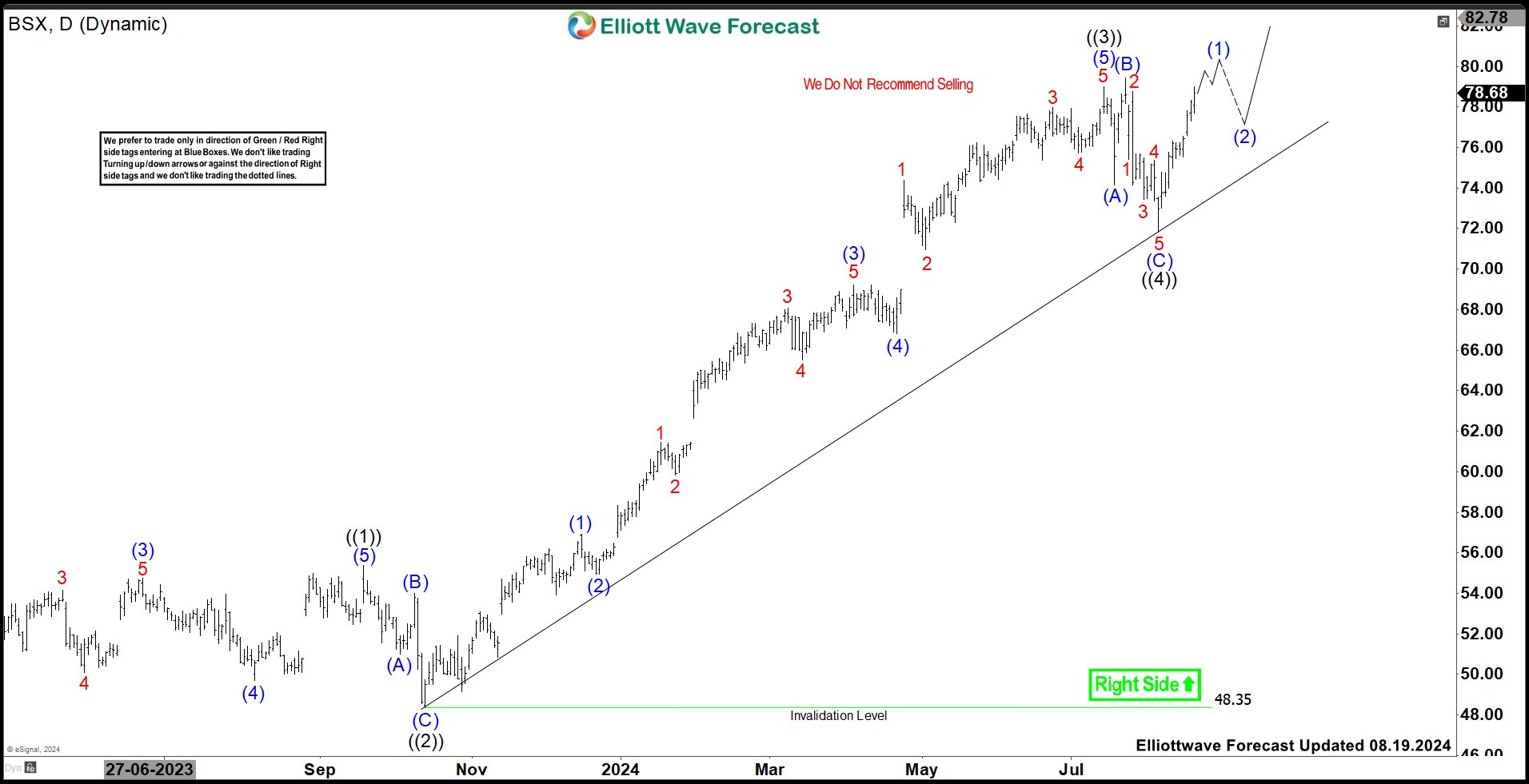 Boston Scientific (BSX) Continues Bullish Sequence