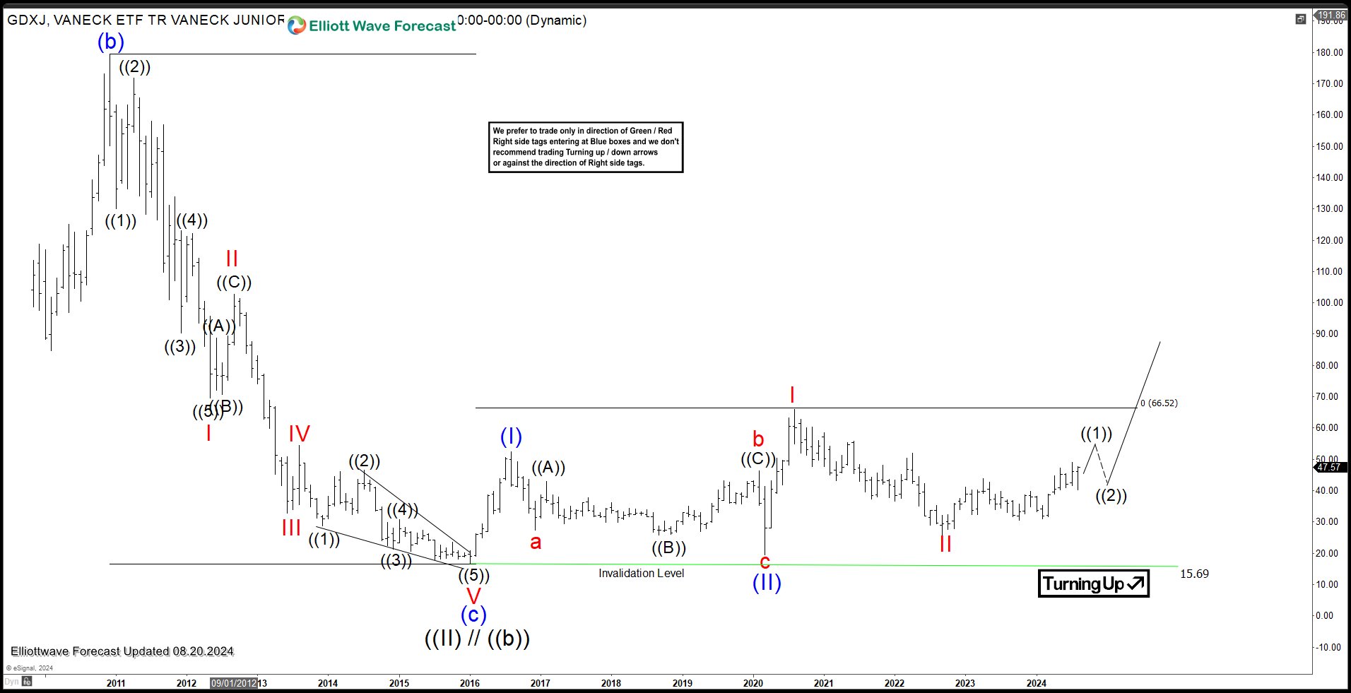 Gold Miners Junior ETF (GDXJ) Extending Higher
