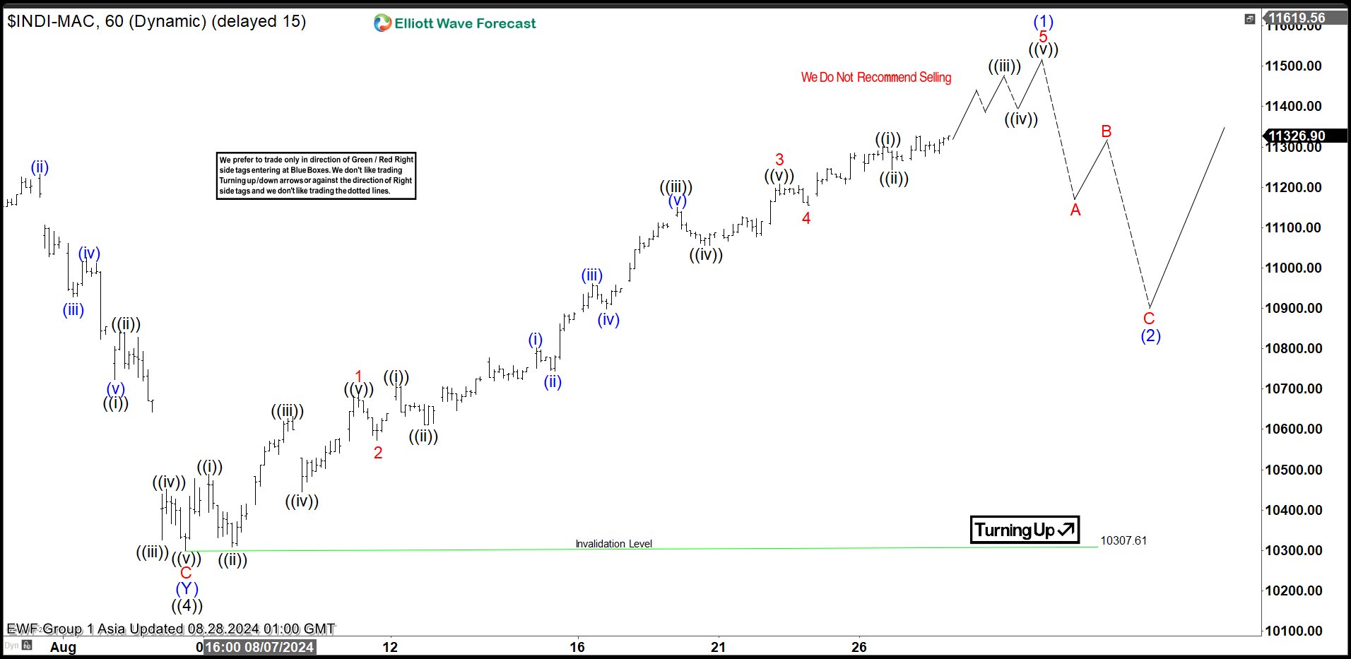 IBEX Elliott Wave Cycle from Early this Month is Mature and May Pullback