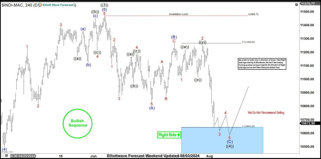 IBEX Elliott Wave Analysis: Buyers profit from the blue box IBEX 35