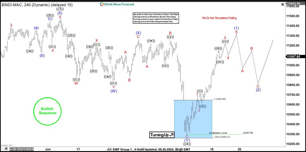 IBEX Elliott Wave Analysis: Buyers profit from the blue box IBEX