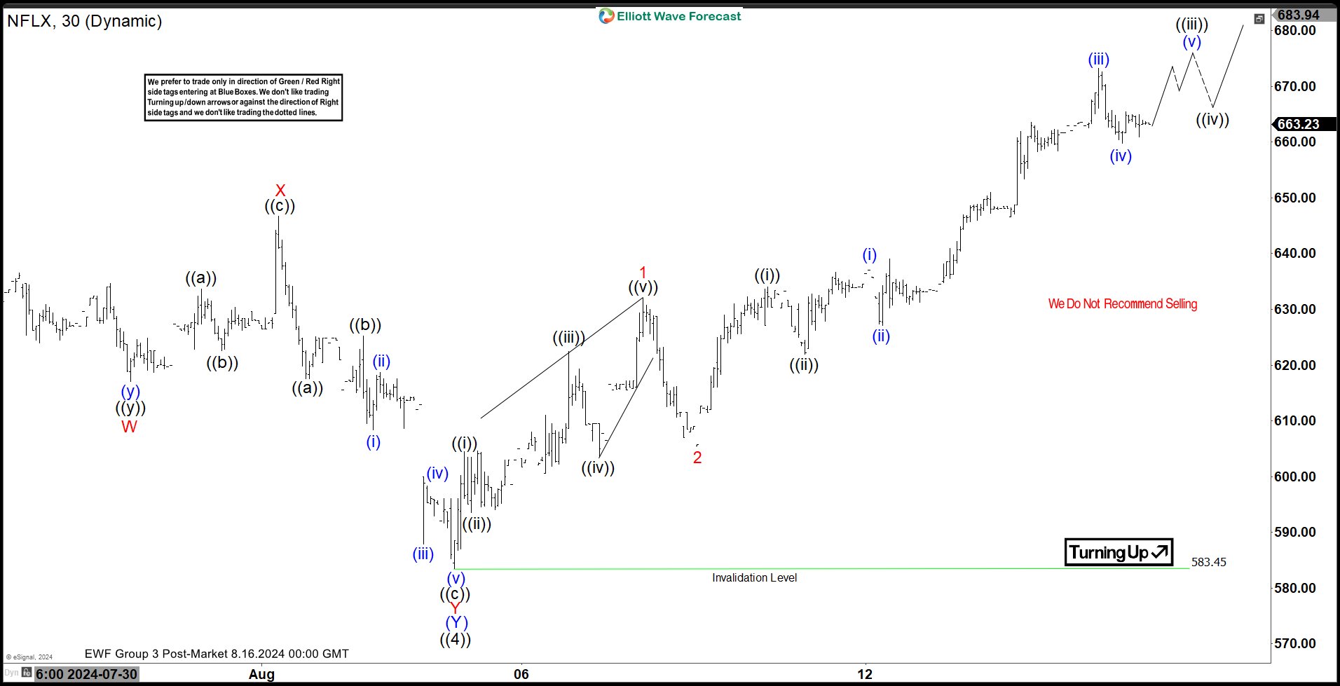 Elliott Wave Intraday Analysis: NFLX Should Continue Rally