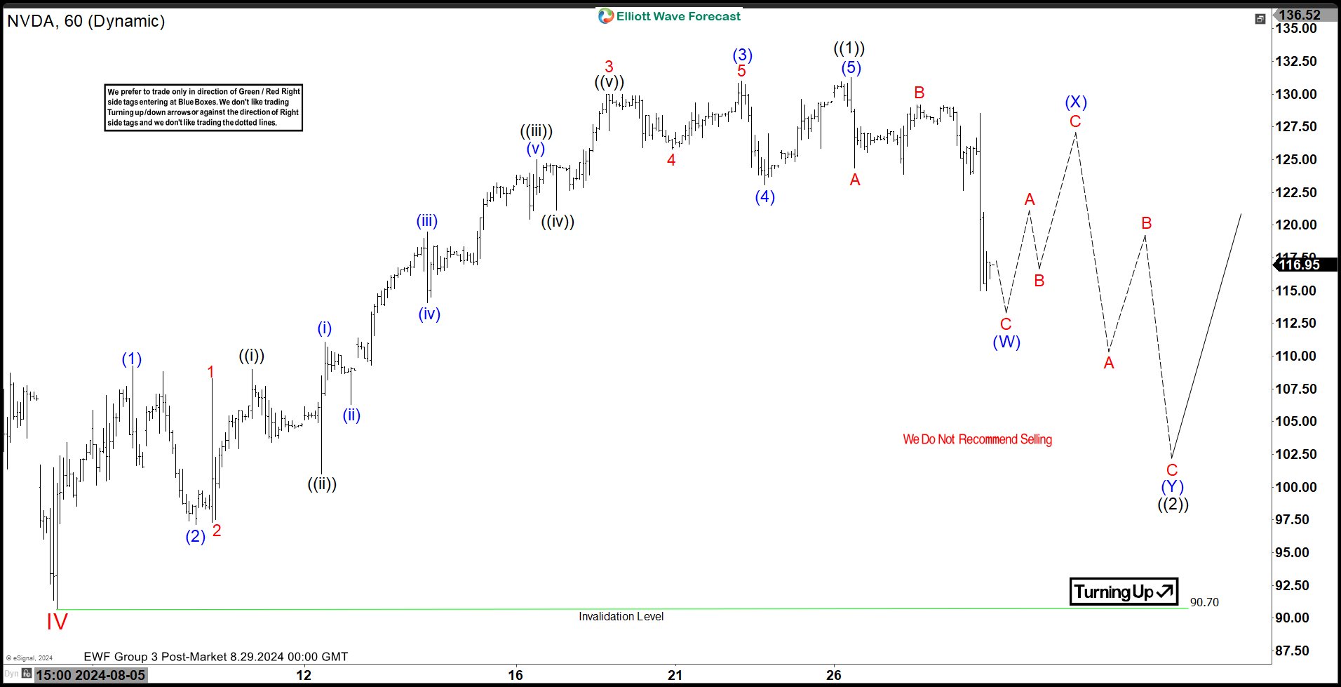 Elliott Wave Intraday on NVDA Looking for Pullback