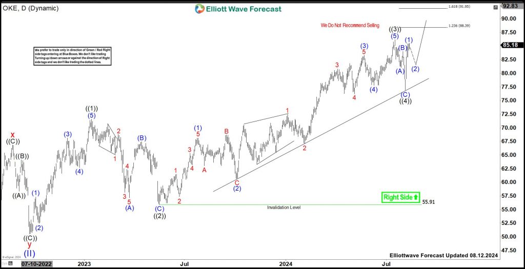 ONEOK (OKE) Should Continue Rally in Bullish sequence