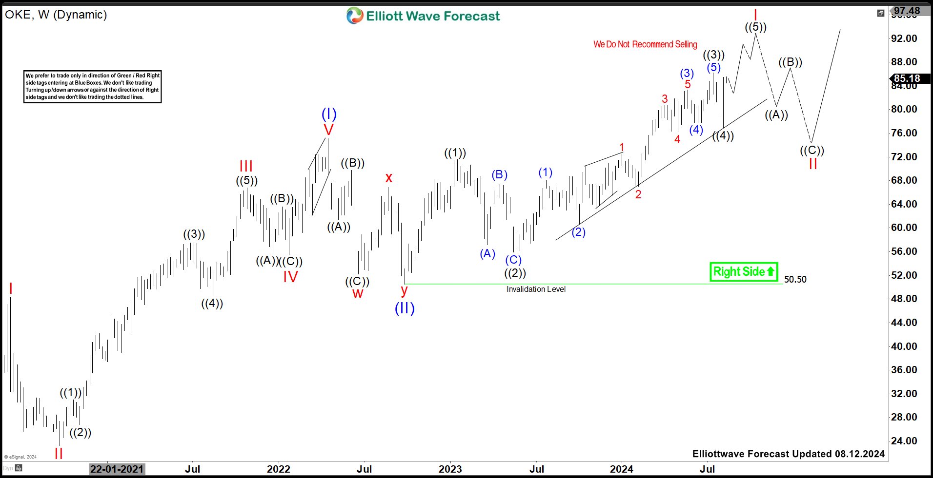 ONEOK (OKE) Should Continue Rally in Bullish sequence