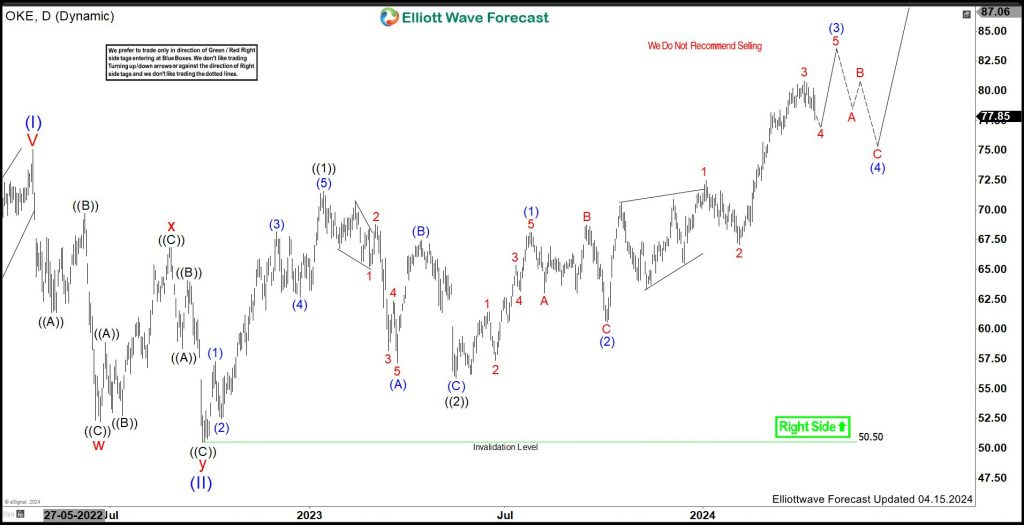 ONEOK (OKE) Should Continue Rally in Bullish sequence