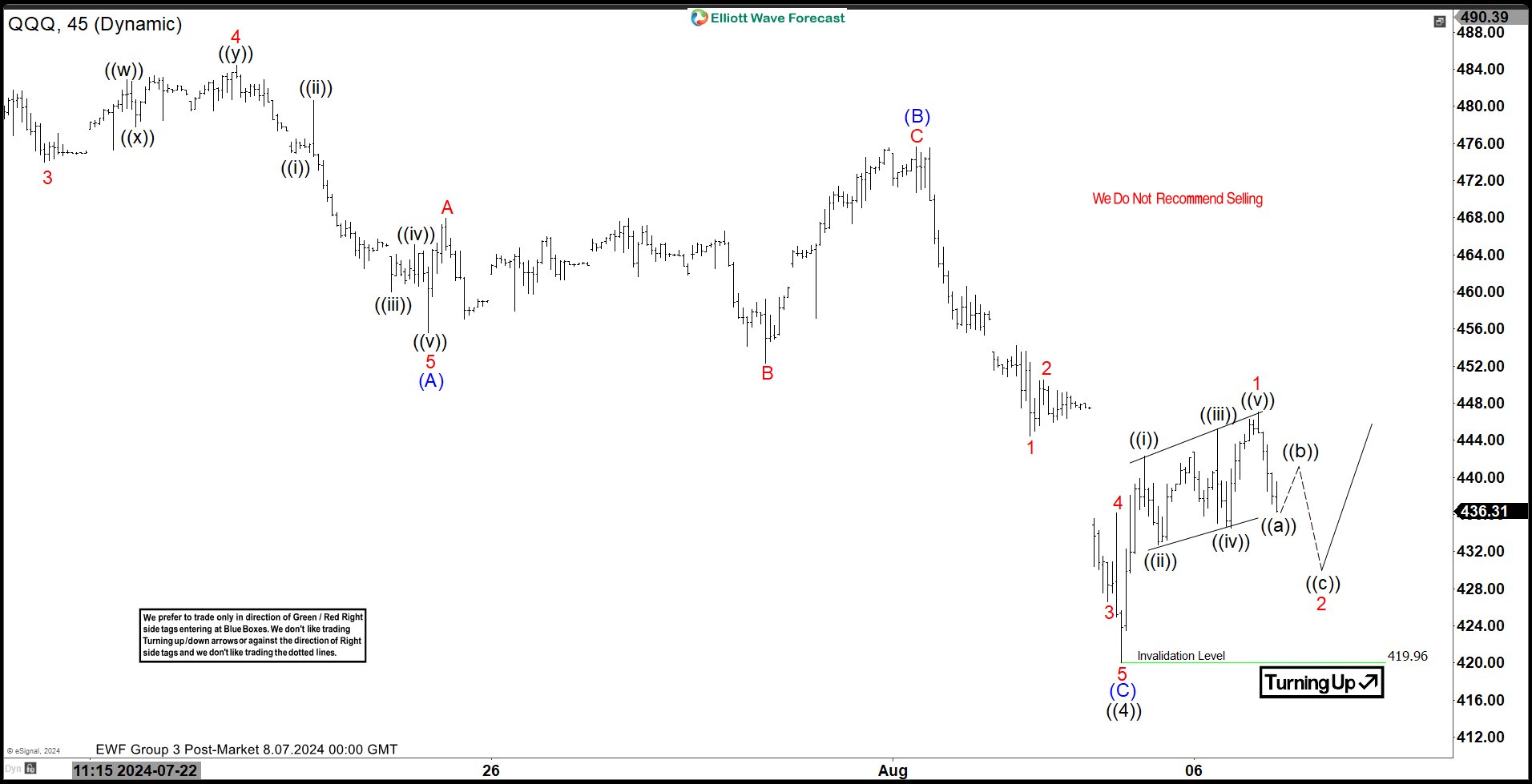 QQQ Completed a Cycle Expecting to Resume the Rally