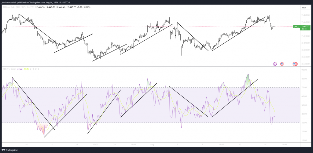 Using RSI to Identify Elliott Waves – Elliott Wave Basics RSI Fluctuations for waves