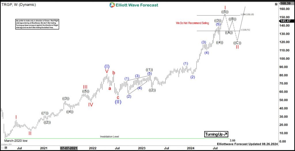 Targa Resources (TRGP) Continues Rally In Bullish Sequence