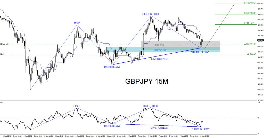 GBPJPY, trading, elliottwave, bullish market patterns, @AidanFX, AidanFX