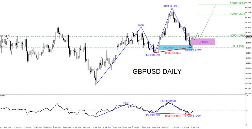 GBPUSD, trading, elliottwave, bullish market patterns, @AidanFX, AidanFX